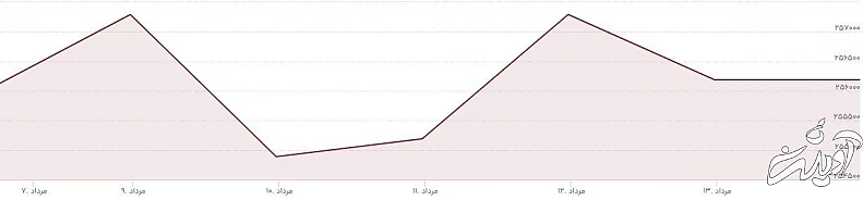 بازار های مالی نسبت به روی کار آمد رییس جمهور جدید چه واکنشی نشان داد؟